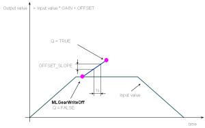 Gear Functions Usage